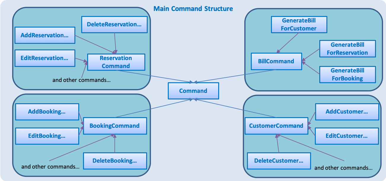 MainCommandStructure
