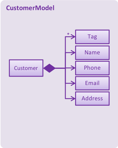 CustomerModelDiagram