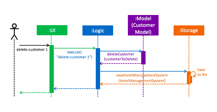 LogicComponentSequenceDiagram