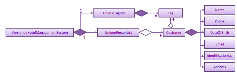 ModelClassBetterOopDiagram