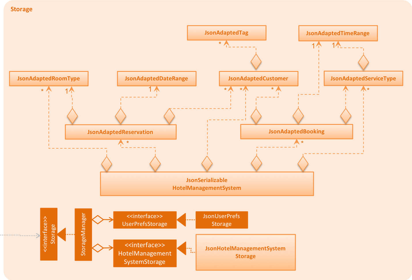 StorageClassDiagram