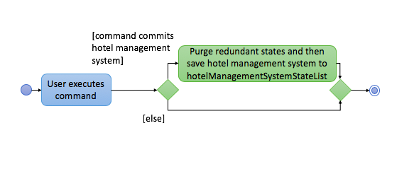 UndoRedoActivityDiagram