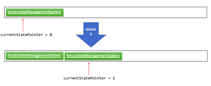 UndoRedoNewCommand1StateListDiagram