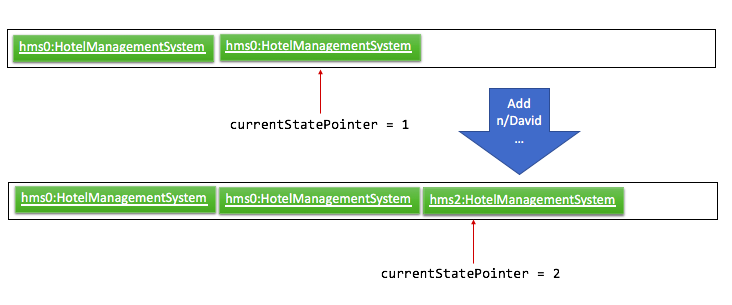 UndoRedoNewCommand2StateListDiagram