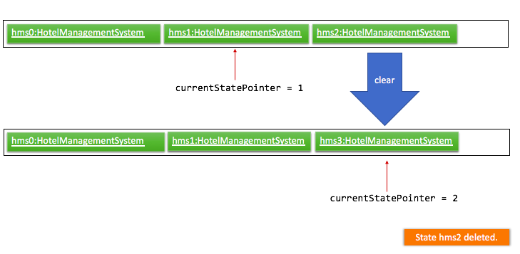 UndoRedoNewCommand4StateListDiagram